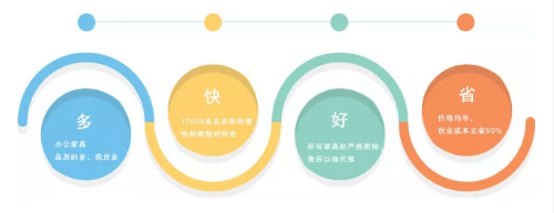 合步二手办公家具网核心竞争优势：多快好省